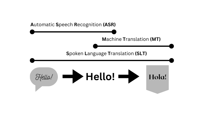Automatic speech recognition localization trends