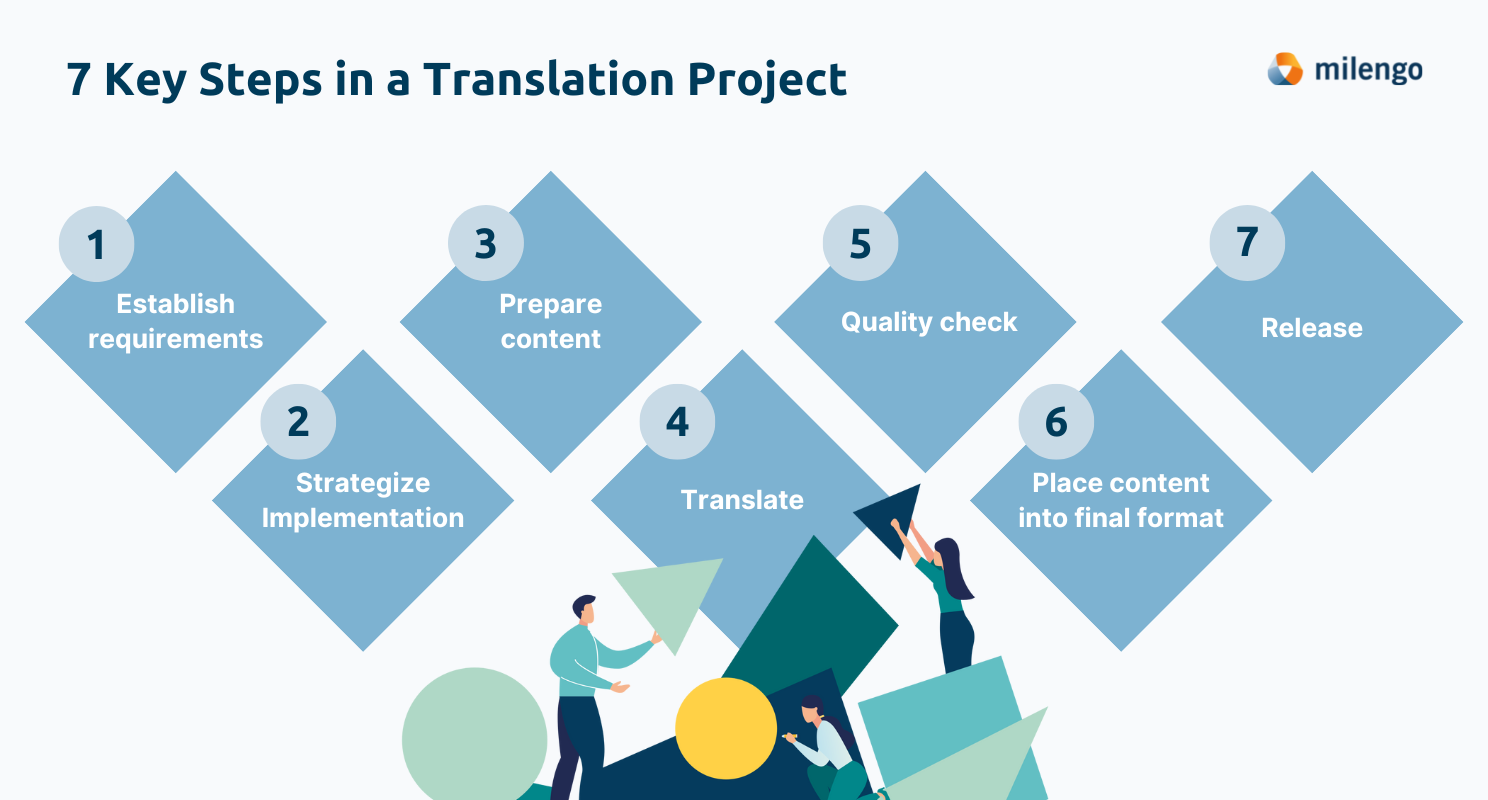 key steps in translation Projects