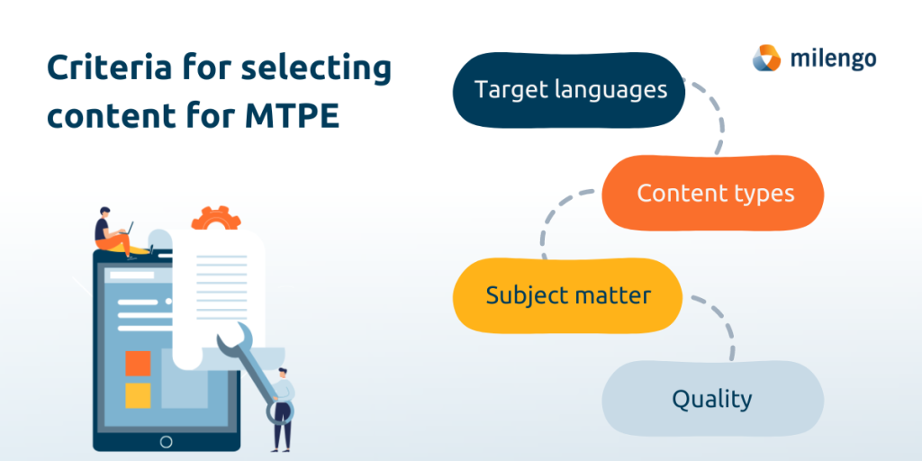 Criteria for selecting content for machine translation post-editing