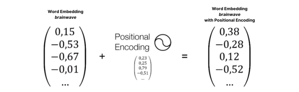 Visual example of word embedding
brainwave
with positional encoding in neural machine translation